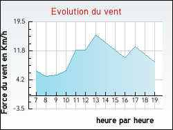 Evolution du vent de la ville Bois-d'Arcy